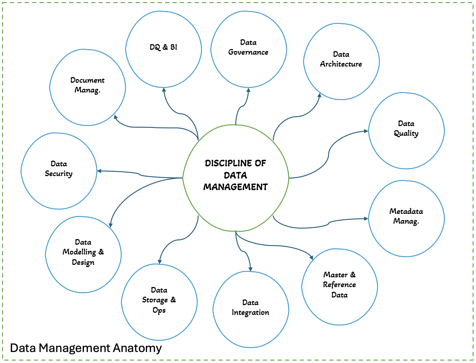 Data Management Anatomy