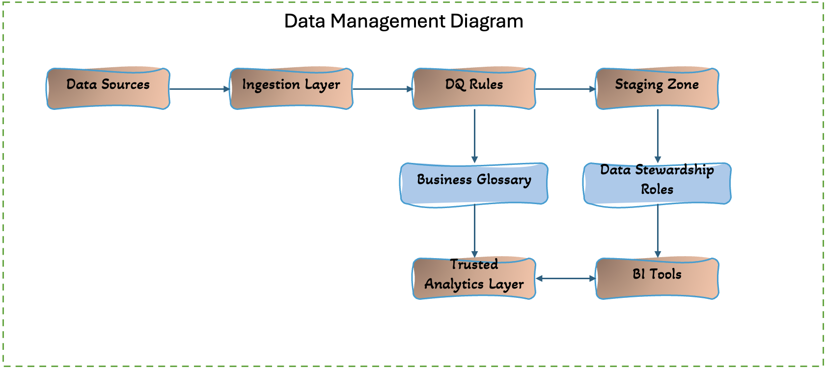 Data Management Architecture