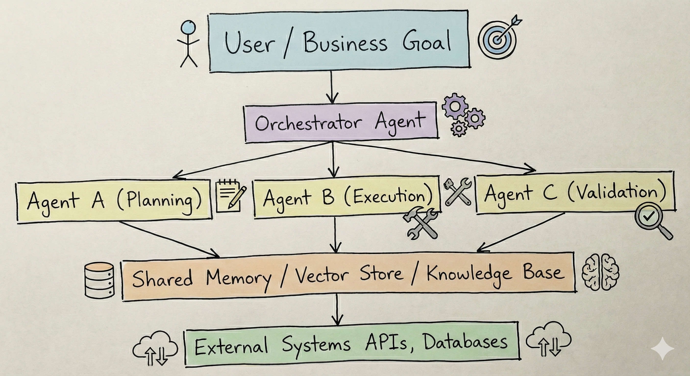 High-Level Multi-Agent System Architecture