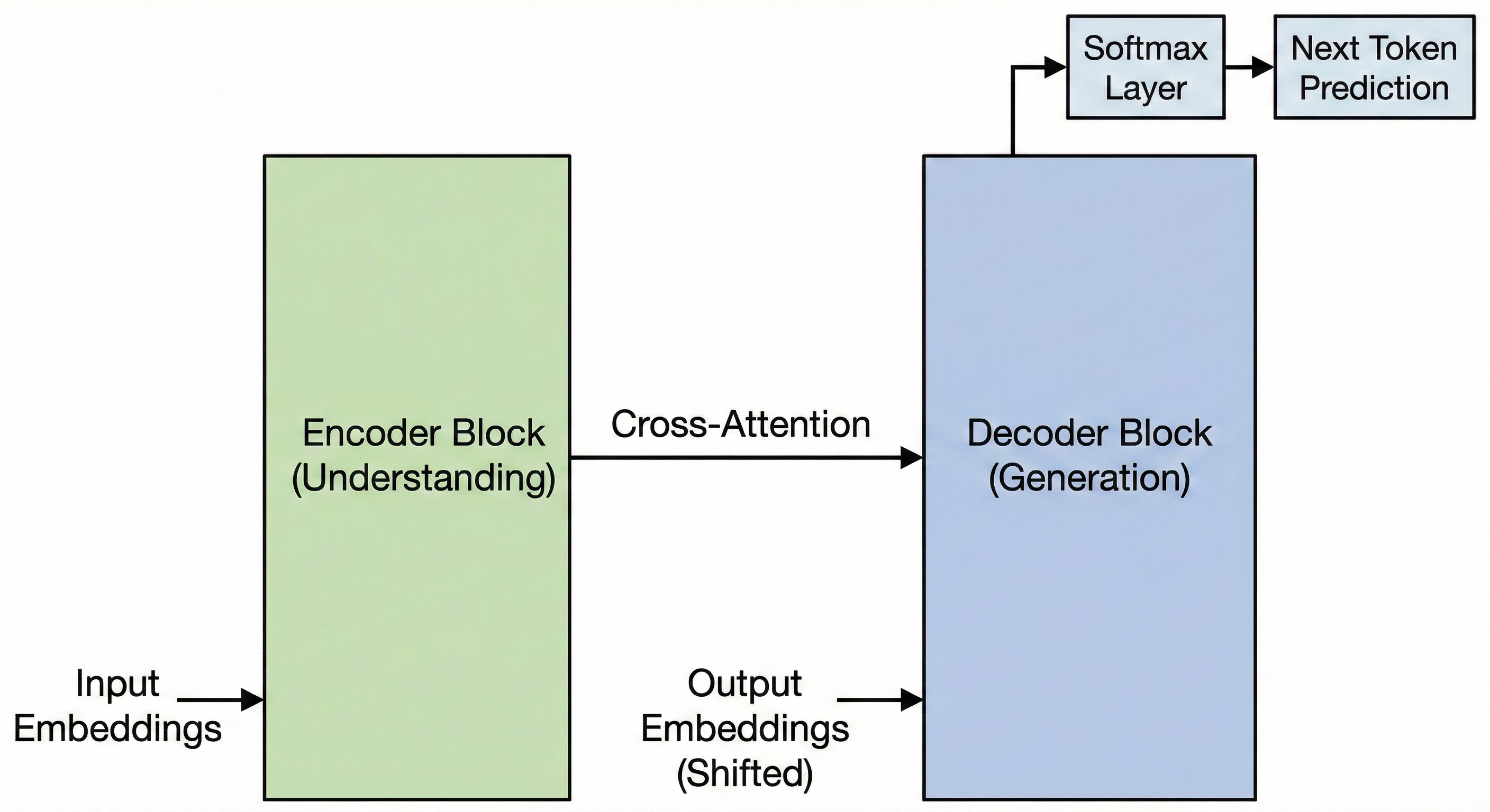 The Transformer Architecture